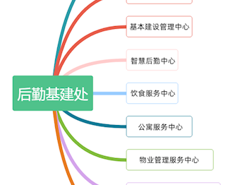 機構(gòu)設(shè)置